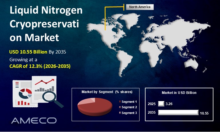Liquid Nitrogen Cryopreservation Market